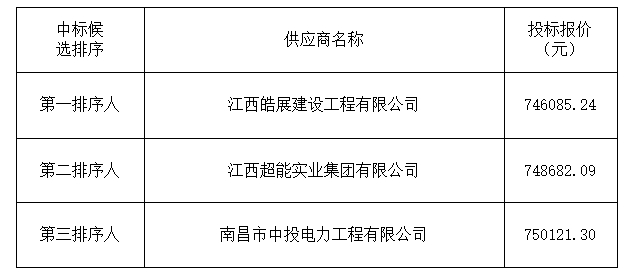 南昌市青雲譜區京山北路32号京山+文化園電擴容（二期）工程 中标候選人(rén)公示